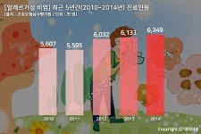 알레르기비염, 얼굴형까지 바뀔 수 있어