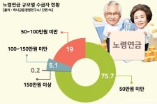 국민연금 수급자 75% 월 50만원 미만 수령