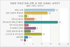 효율적인 근무공간 필요 목소리 ↑...기업 부동산 전략 다변화