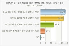 희망대로 주지 않으면서...희망연봉 왜 묻는 걸까?