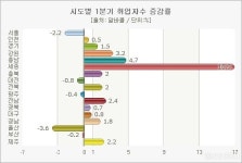 1분기 취업자 수 증감률 가장 높은 곳, ´세종특별자치시´