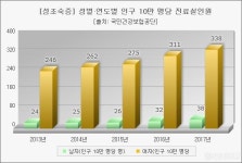 소아비만·성조숙증 아이, 성장판 빨리 닫힌다