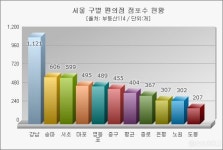 서울에서 편의점이 가장 많은 지역은?