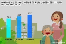 노인, 사망 전 요양 시설에서 보내는 기간, 약 2년