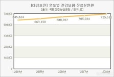 대상포진 환자 해매다 증가...떨어진 면역력부터 챙겨야