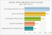 직장인 이직 준비 기간 4.4개월
