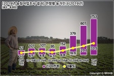 농가인구 3명 중 1명은 70세 이상