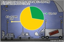 5월 고속도로 사망자, 졸음·주시태만 비율 가장 높아