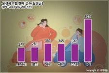 운전자보험 가입자 증가...여러 개 가입해도 중복 보상 안돼