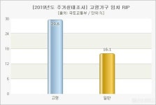 고령가구, 일반가구보다 소득 대비 주거비 부담 높아