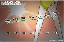 백반증, 피부 노화 빠르고 일광화상 발생도 쉬워...피부암 발생도 취약