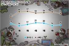 우리나라 경기 전망 지난달보다 소폭 긍정적 변화