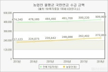 농업인 국민연금 수령액 전체가입자의 절반 수준