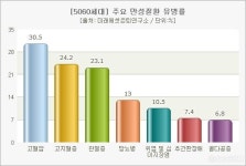 5060 세대 10명 중 8명 만성질환 있다