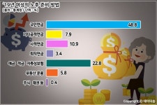 여성 10명 중 6명 노후 준비 되어 있다...10년 전 보다 1.6%p 하락