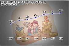노후 준비하는 고령자 매해 증가...10년 전보다 9.6%p 상승