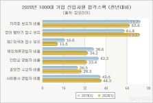 올해 신입직 합격 스펙, 인턴경험 '줄고' 영어말하기 '늘어'