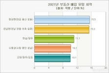 2021년 가장 유망한 지역, 마포ㆍ용산ㆍ성동