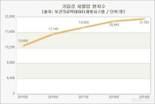 갑자기 일어나면 핑~, 기립성 저혈압 환자 5년 새 50% 넘게 증가