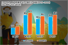 농림어가 10명 중 4명은 고령자, 전체인구보다 2.7배 높아