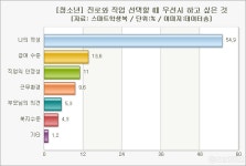 청소년 54.9% 진로 선택 시 나의 적성 가장 중요