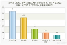 한의원 첩약 다빈도 처방 질환 근골격계통 61%