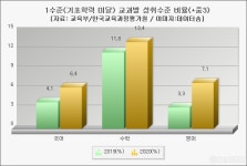 코로나 19 이후 학업성취도 하락..보통 줄고 미달 증가해