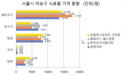 [장바구니 물가 ① 마포구] 달걀은 홈플러스 월드컵점이, 오이는 마포농수산물시장이 저렴