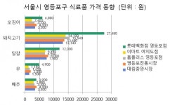 [장바구니 물가 ② 영등포구] 배추는 이마트 여의도점이···달걀은 홈플러스 영등포점이 저렴