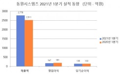 동원시스템즈, 자회사 테크팩솔루션 흡수합병...올 1분기 매출.당기순익 증가