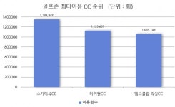 골프존 스크린, 최다 이용 골프장 1위는 스카이뷰CC