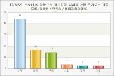 학부모 87% "여름방학 홈스쿨링으로 기초학력 보강할 것"