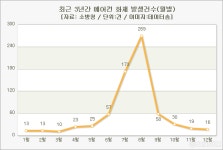폭염과 함께 에어컨 화재 증가...8월에 가장 많아