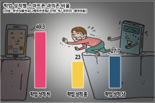 중고생 4명 중 1명 스마트폰 과의존 상태...여학생이 두 배 많아
