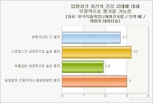 암 환자, 스트레스와 우울 정도 심할수록 건강 부정적으로 인식