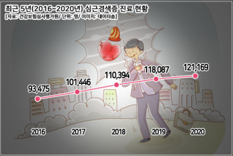 심근경색 환자 5년간 약 30% 증가