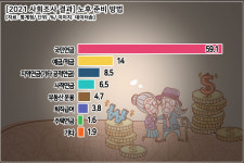 성인 10명 중 7명 노후 준비...국민연금이 가장 많아