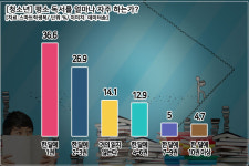 청소년 3명 중 1명 한 달에 책 한 권 읽는다