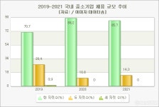올해 중견 기업 채용률 작년 대비 반등...중소기업은 더 떨어져