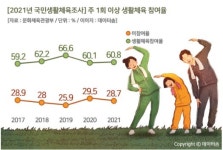 주1회 30분 이상 생활체육 참여율 소폭 증가...1위는 걷기