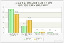 서울 집값에 거품 있다...일반인95.9%, 전문가 97.2%