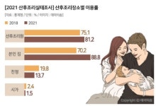 산후조리 장소 산후조리원에서  본인 집 으로 변화