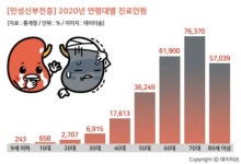 만성신부전증 환자 70대ㆍ남성이 많아