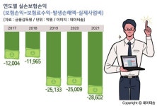 지난해 실손보험 3조원 '적자'