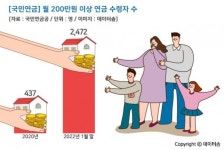 국민연금 수령자 월 평균 수령액 57만2000원