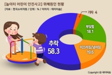 놀이터 안전사고 추락·머리·미끄럼틀 주의