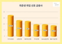 취준생이 가장 취업하고 싶은 금융회사 1위는 카카오뱅크