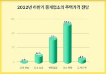 중개업소 57.6% 하반기 주택시장 하락 전망