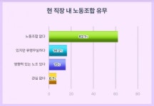 직장에 노동조합 없다 62.1%