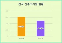전국 산후조리원 5년만에 120개소 감소